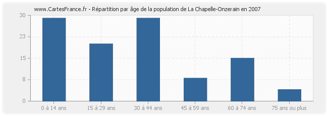 Répartition par âge de la population de La Chapelle-Onzerain en 2007